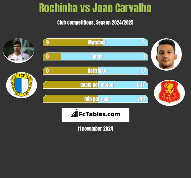 Rochinha vs Joao Carvalho h2h player stats