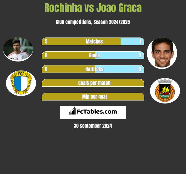 Rochinha vs Joao Graca h2h player stats