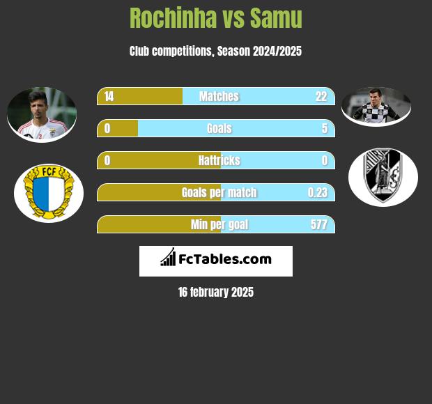 Rochinha vs Samu h2h player stats