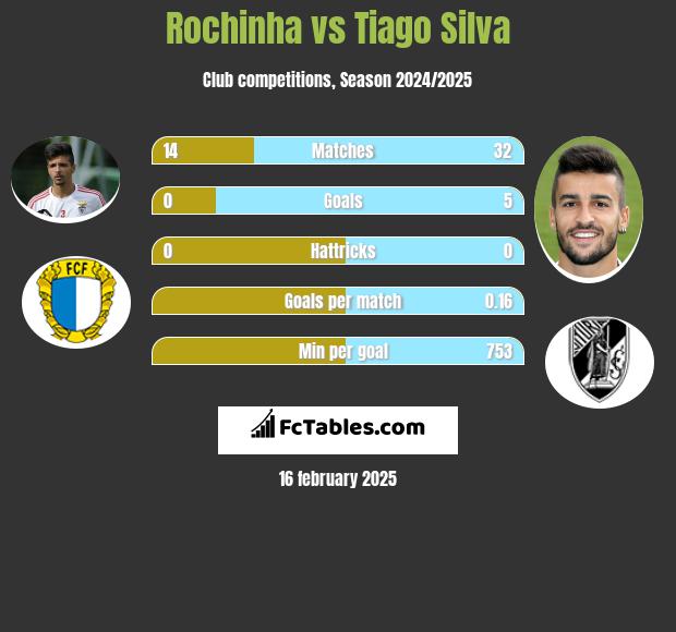 Rochinha vs Tiago Silva h2h player stats