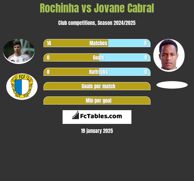 Rochinha vs Jovane Cabral h2h player stats