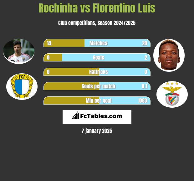 Rochinha vs Florentino Luis h2h player stats