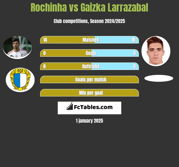 Rochinha vs Gaizka Larrazabal h2h player stats