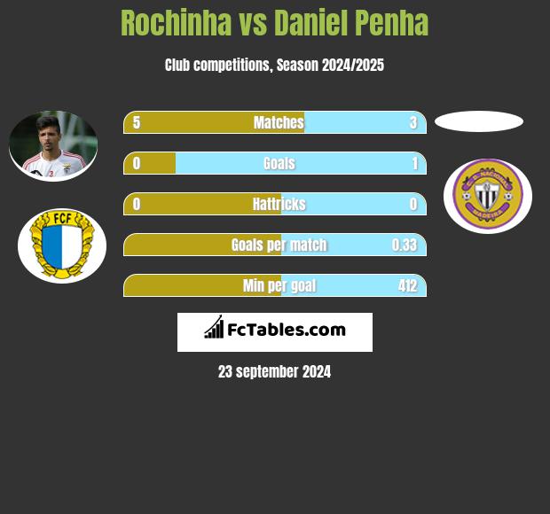 Rochinha vs Daniel Penha h2h player stats