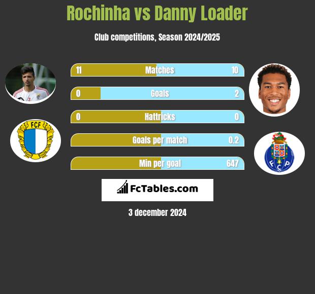 Rochinha vs Danny Loader h2h player stats