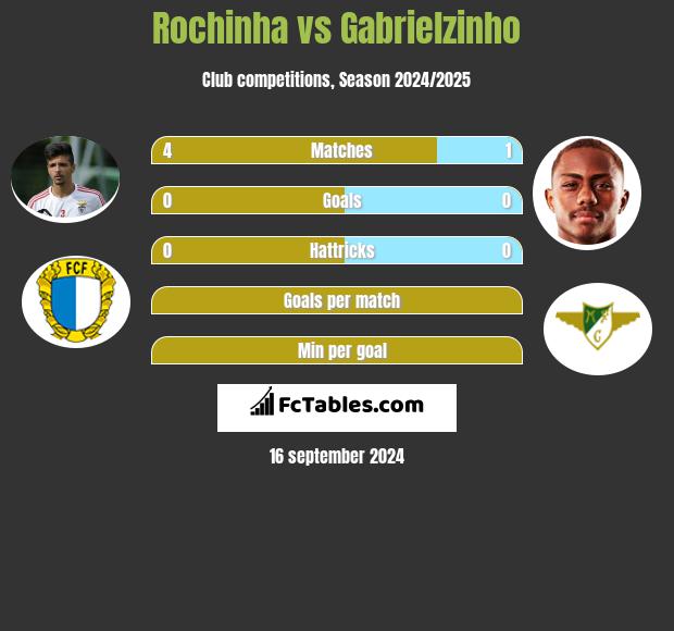 Rochinha vs Gabrielzinho h2h player stats