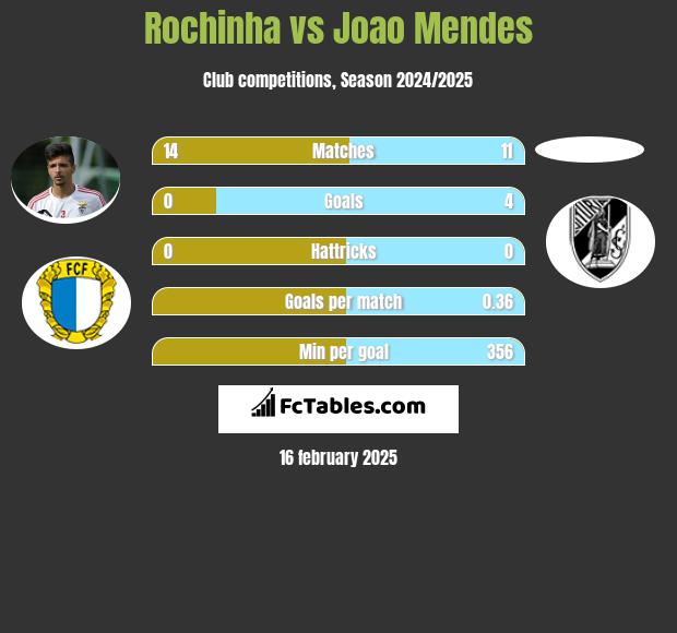 Rochinha vs Joao Mendes h2h player stats