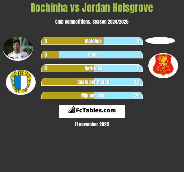 Rochinha vs Jordan Holsgrove h2h player stats