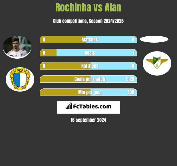 Rochinha vs Alan h2h player stats