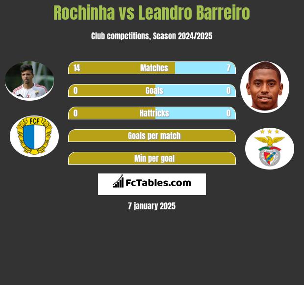 Rochinha vs Leandro Barreiro h2h player stats