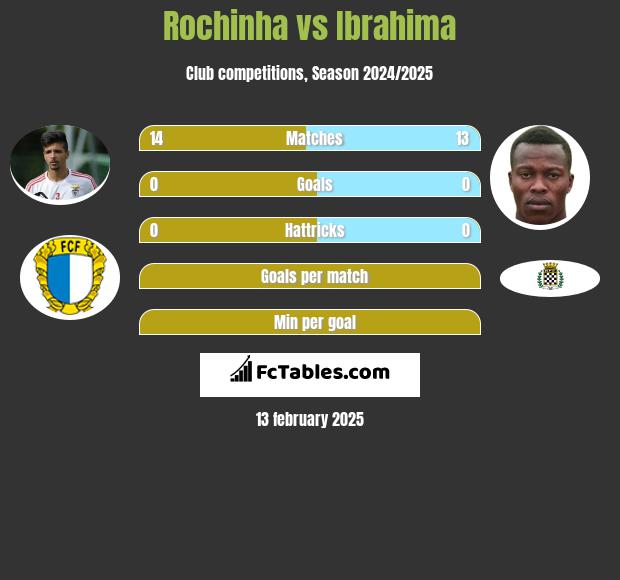 Rochinha vs Ibrahima h2h player stats