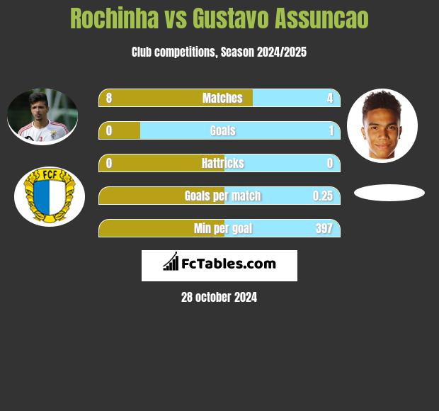 Rochinha vs Gustavo Assuncao h2h player stats