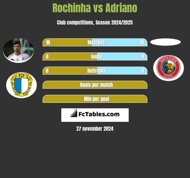 Rochinha vs Adriano h2h player stats