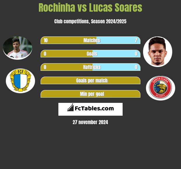 Rochinha vs Lucas Soares h2h player stats