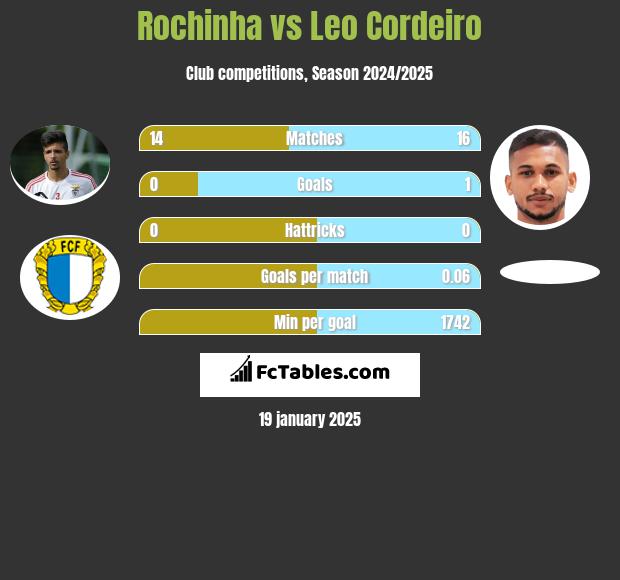 Rochinha vs Leo Cordeiro h2h player stats