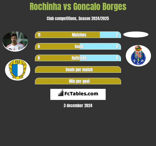 Rochinha vs Goncalo Borges h2h player stats