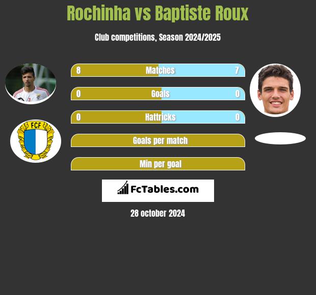 Rochinha vs Baptiste Roux h2h player stats