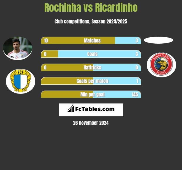 Rochinha vs Ricardinho h2h player stats