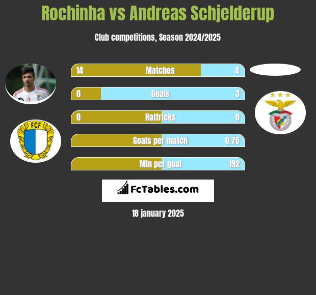 Rochinha vs Andreas Schjelderup h2h player stats