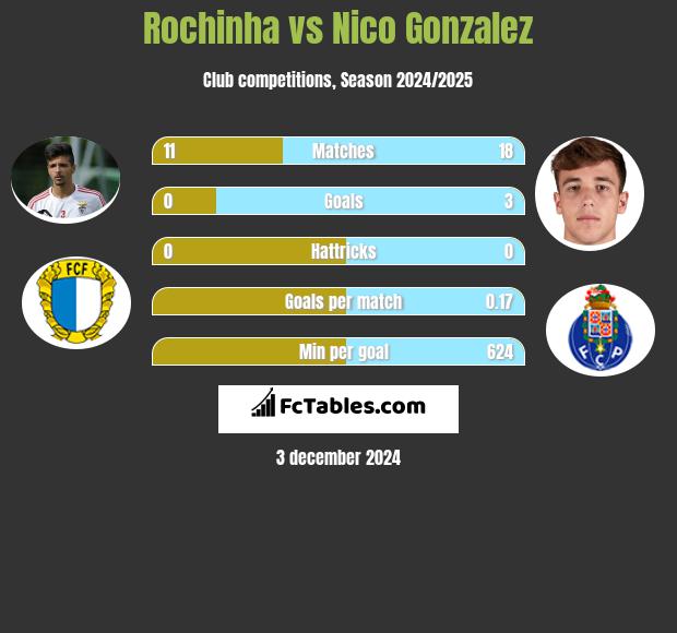 Rochinha vs Nico Gonzalez h2h player stats