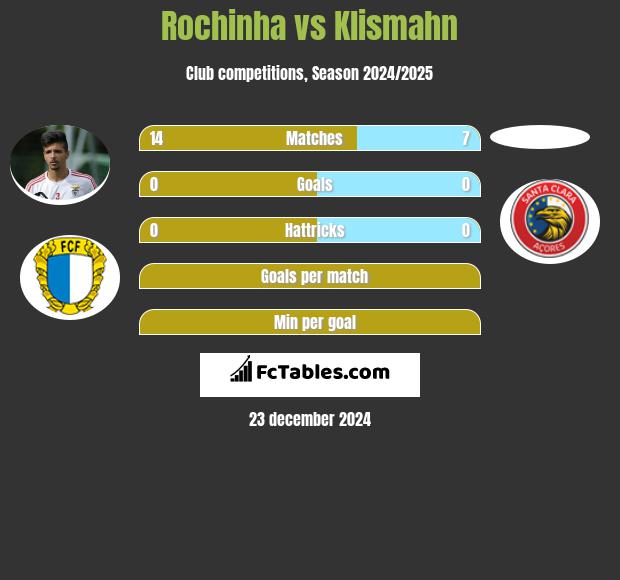 Rochinha vs Klismahn h2h player stats