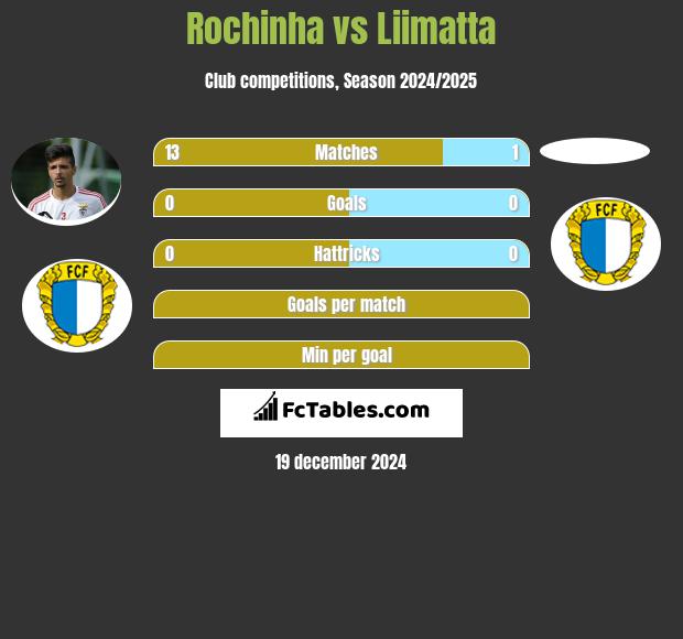 Rochinha vs Liimatta h2h player stats