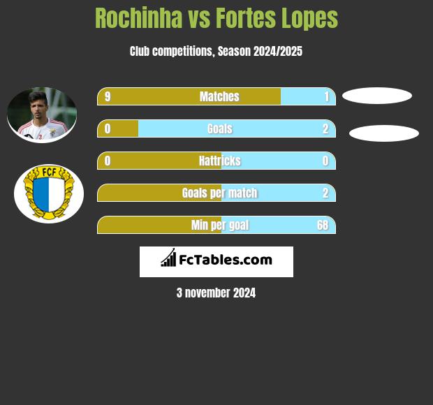 Rochinha vs Fortes Lopes h2h player stats