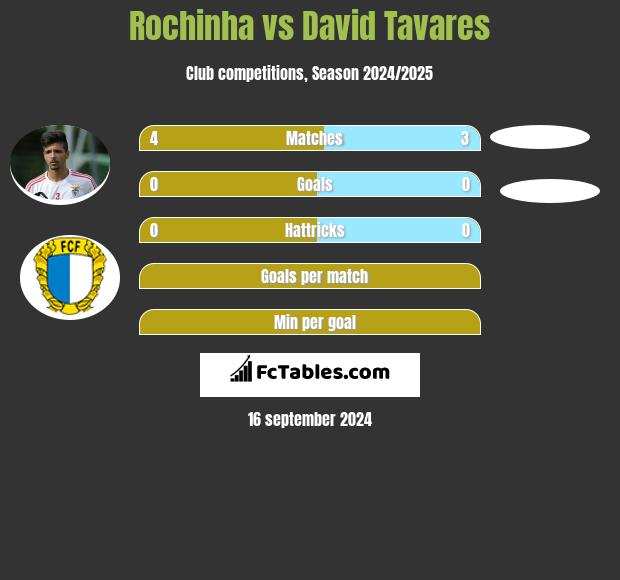 Rochinha vs David Tavares h2h player stats