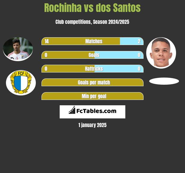 Rochinha vs dos Santos h2h player stats