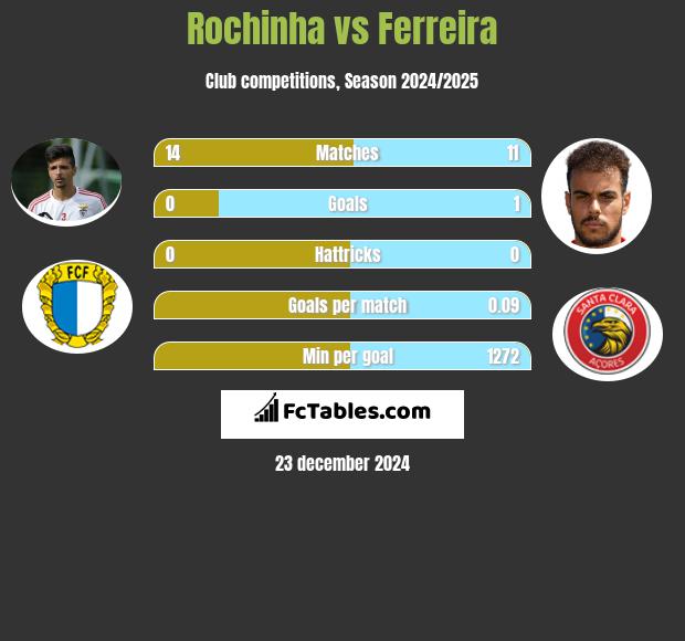 Rochinha vs Ferreira h2h player stats