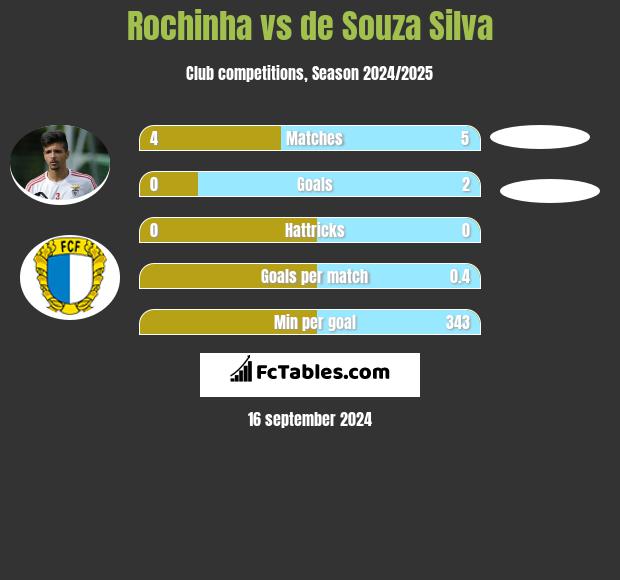 Rochinha vs de Souza Silva h2h player stats