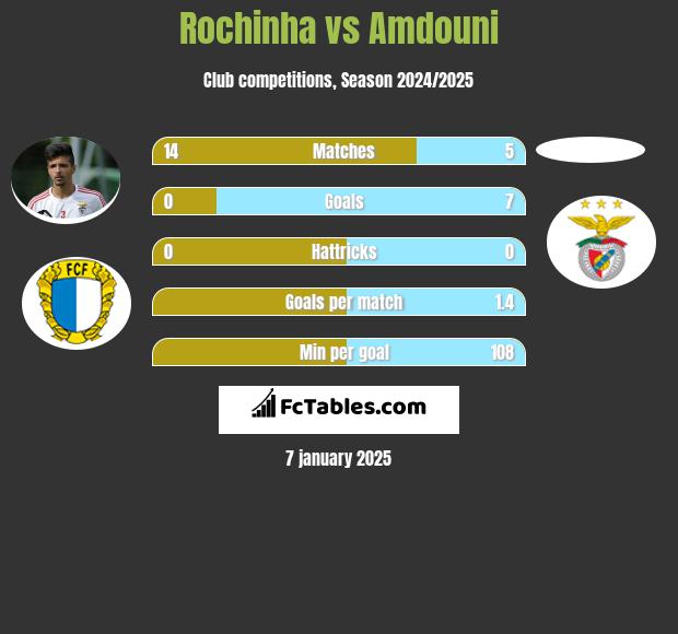 Rochinha vs Amdouni h2h player stats