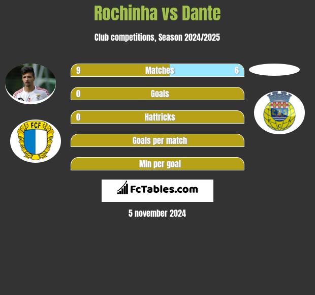 Rochinha vs Dante h2h player stats