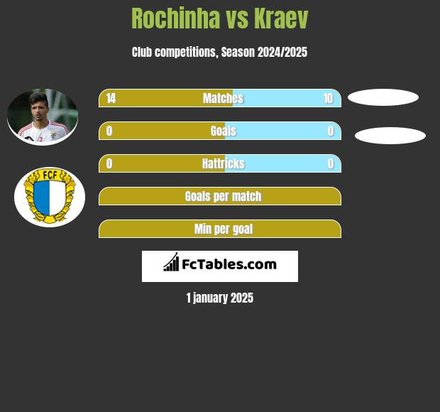 Rochinha vs Kraev h2h player stats