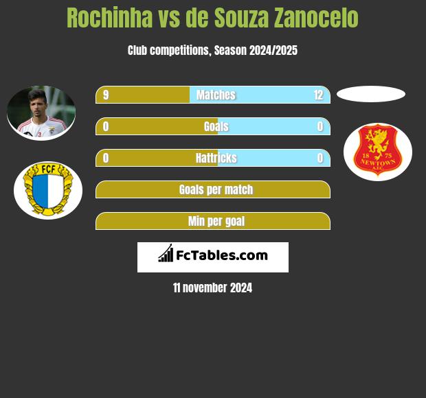 Rochinha vs de Souza Zanocelo h2h player stats