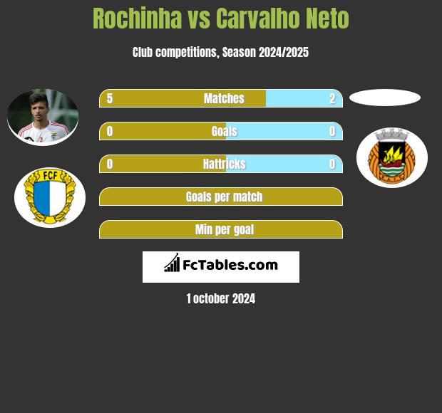 Rochinha vs Carvalho Neto h2h player stats