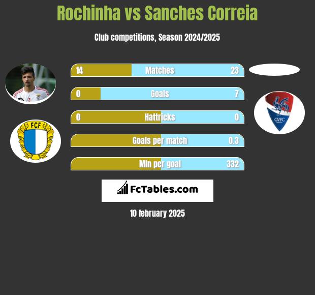 Rochinha vs Sanches Correia h2h player stats