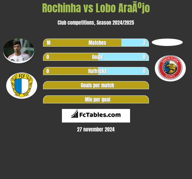 Rochinha vs Lobo AraÃºjo h2h player stats