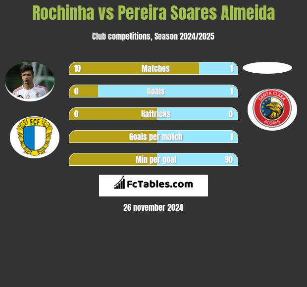 Rochinha vs Pereira Soares Almeida h2h player stats