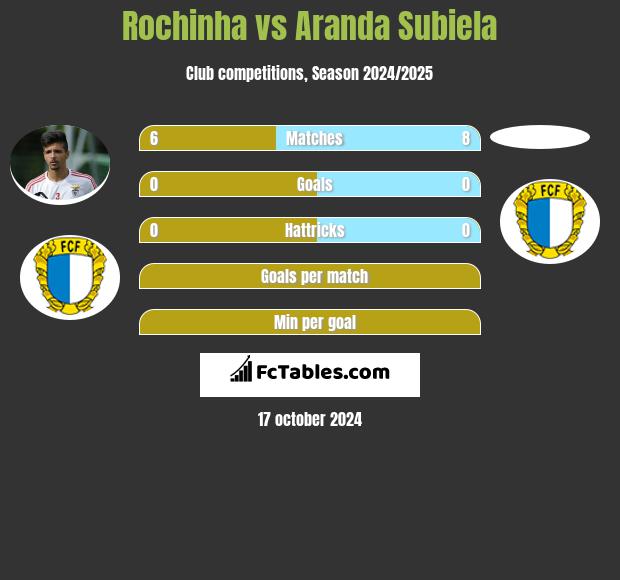 Rochinha vs Aranda Subiela h2h player stats