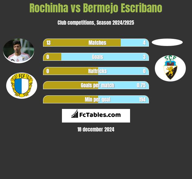 Rochinha vs Bermejo Escribano h2h player stats