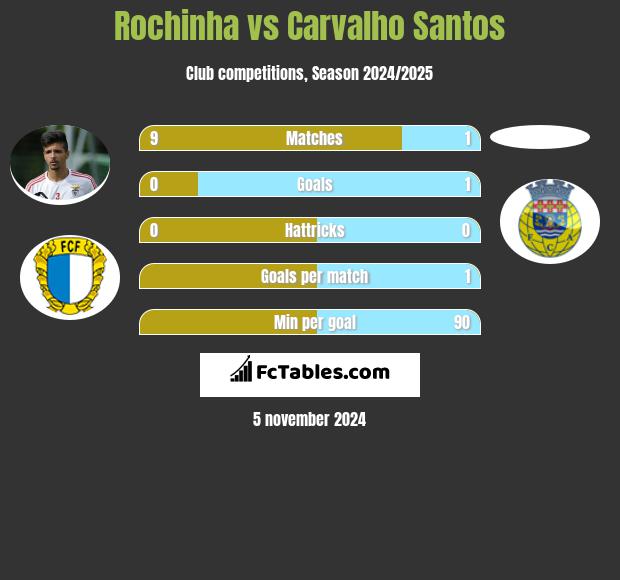 Rochinha vs Carvalho Santos h2h player stats