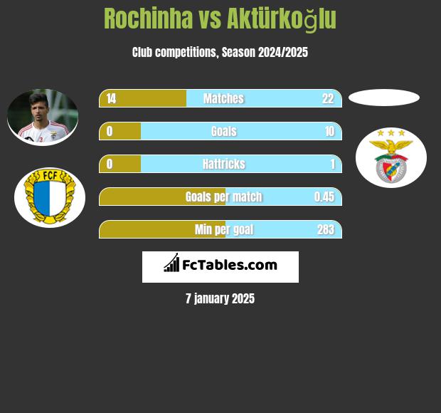 Rochinha vs Aktürkoğlu h2h player stats