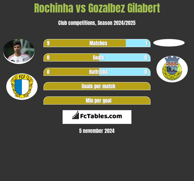 Rochinha vs Gozalbez Gilabert h2h player stats