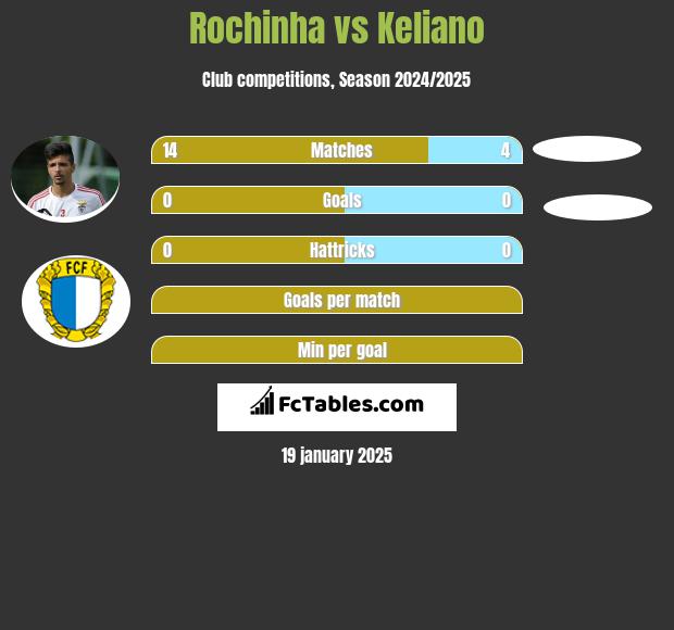 Rochinha vs Keliano h2h player stats