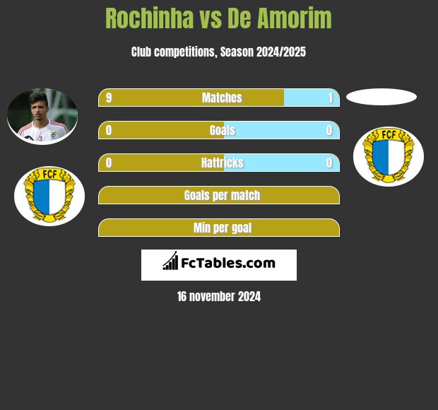 Rochinha vs De Amorim h2h player stats