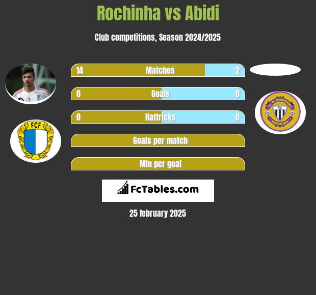 Rochinha vs Abidi h2h player stats