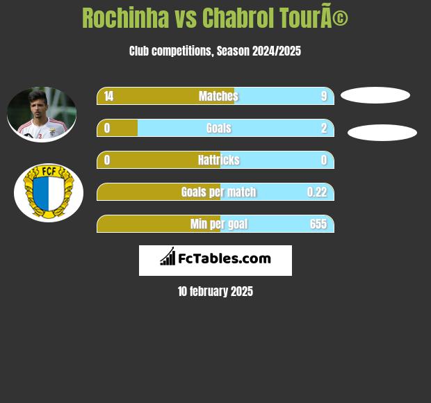 Rochinha vs Chabrol TourÃ© h2h player stats