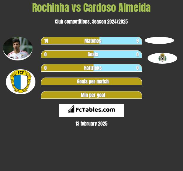 Rochinha vs Cardoso Almeida h2h player stats