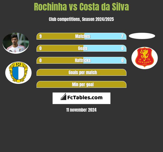 Rochinha vs Costa da Silva h2h player stats